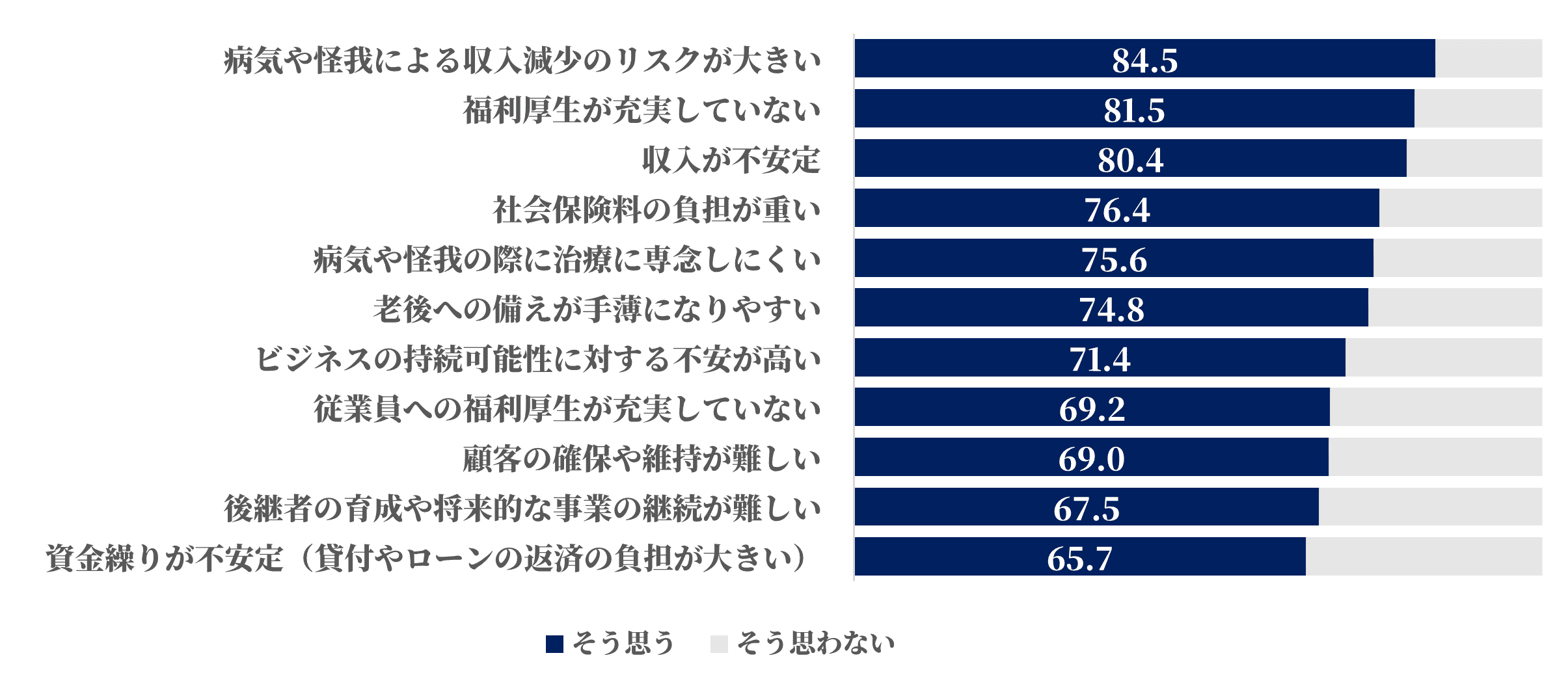 自営業・個人事業主の皆さまが現在の働き方に関する意識調査結果のグラフ