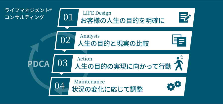 ライフマネジメント®コンサルティングのPDCAサイクルの図