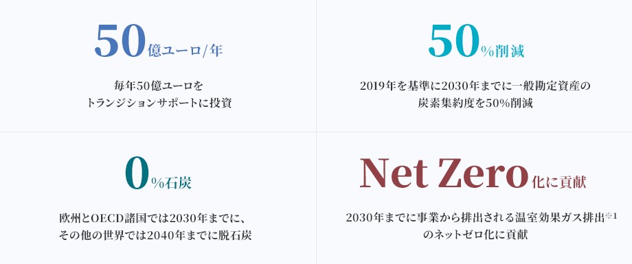 50億ユーロ/年 毎年50億ユーロをトランジションサポートに投資 50%削減 2019年を基準に2030年までに一般勘定資産の温室効果ガス排出を50％削減 0%石炭 欧州とOECD諸国では2030年までに、その他の世界では2040年までに脱石炭 Net Zero 2030年までの事業から排出される温室効果ガス排出※1のネットゼロ化