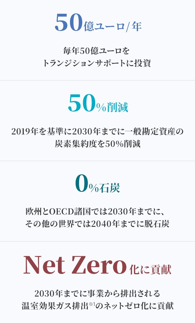 50億ユーロ/年 毎年50億ユーロをトランジションサポートに投資 50%削減 2019年を基準に2030年までに一般勘定資産の温室効果ガス排出を50％削減 0%石炭 欧州とOECD諸国では2030年までに、その他の世界では2040年までに脱石炭 Net Zero 2030年までの事業から排出される温室効果ガス排出※1のネットゼロ化