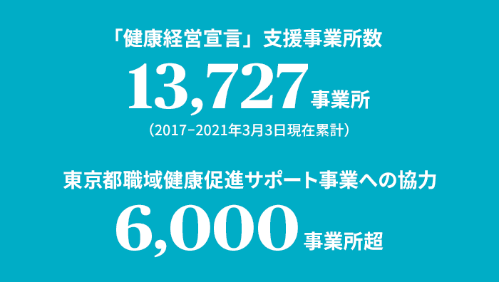 「健康経営宣言」支援事業所数 13,727事務所（2017-2021年3月3日現在累計） 東京都職域健康促進サポート事業への協力 6,000事業所超