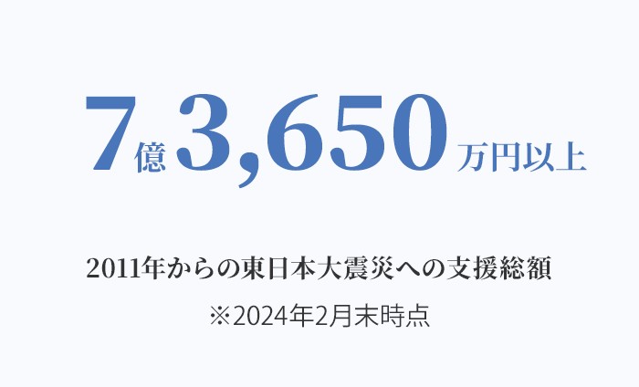 7億3,650万円以上 2011年からの東日本大震災への支援総額 ※2024年2月末現在